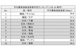 日本で一番ネットが速いのは「茨城・下妻」、世界でも第3位に……アカマイ調べ