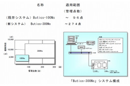 NEC、エネルギー“見える化”機能装備の中小規模向けビルオートメーション発売