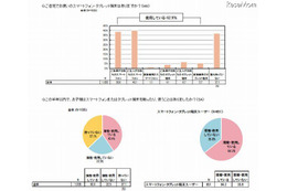 4割が乳幼児期からスマホ・タブレットを使用