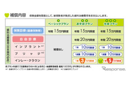 エース損保が「歯の保険」を発売