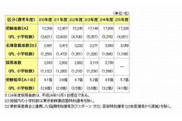 東京都教育委員会、2013年度公立学校教員採用候補者選考の結果を発表