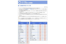 河合塾「大学入試難易予想ランキング」11月最新版