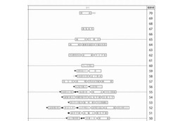 【中学受験2013】四谷大塚「第4回合不合判定テスト」偏差値一覧