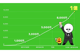 LINEユーザー、1億人を突破……4つのキャンペーンを開始