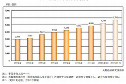 保育サービス事業、2013年度は5,700億円の市場規模に