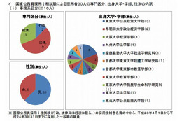 文科省・総務省の採用者、大学・学部出身者の偏り変わらず