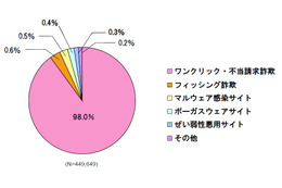 スマホ広告を使った、ネット詐欺サイト誘導が出現……BBソフトサービス調べ
