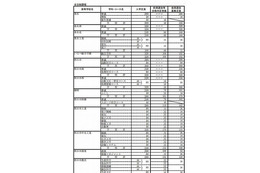 【高校受験2013】三重県立高校、前期合格者と後期募集定員を発表