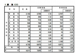 【高校受験2013】広島県公立高校選抜I、IIの志願状況…変更は2月25日まで