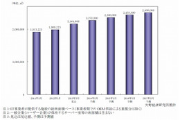 国内データセンター、相次ぐ新設……首都圏の総床面積が堅調増