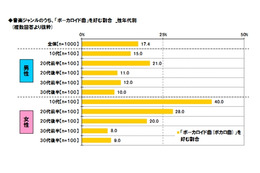 好きな音楽は「ボカロ曲」、10代女性で4割に……東京工芸大調べ