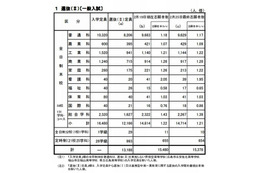 【高校受験2013】広島県公立高校一般入試の志願状況、全日制1.21倍