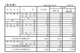 【高校受験2013】大分県立高校第1次選抜志願状況、全日制1.1倍
