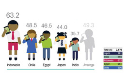 世界の子どものケータイ利用実態……日本は保有率57％、開始ピークは15歳