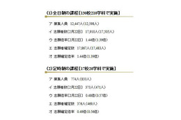 【高校受験2013】千葉県公立高校・後期選抜の志願者確定、全日制1.44倍