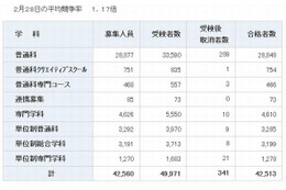 【高校受験2013】神奈川県公立高校の合格発表、24校で2次募集実施