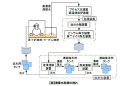 日立、セシウムとストロンチウムを99％以上同時に除去できる吸着剤を開発