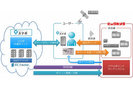 クラウドと店舗を専用線接続するO2Oシステム……ビックカメラのポイントへ交換可能
