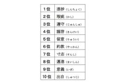 「日本人がネット辞書で調べた言葉」ランキング、二字熟語1位はビジネスでもよく使う○○