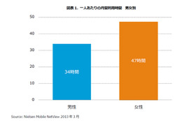 スマホ利用時間、女性のほうが男性より1日平均25分長い……ニールセン最新調査