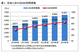 日本のSNS利用者、4,965万人でネット利用者の過半数超え……ICT総研によるSNS利用動向調査