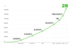 LINE、世界2億ユーザーを突破……1億ユーザー突破からわずか半年、南米などで急拡大