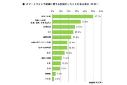 スマホで健康管理、1位は「身長や体重」……「喫煙量」記録は低調