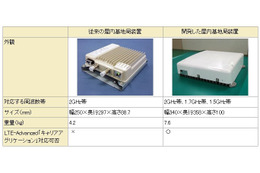 ドコモ、マルチバンド対応の屋内基地局装置・屋内アンテナを開発