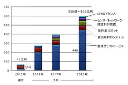 農業IT化の市場規模、2020年に9倍…クラウドは28倍