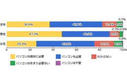 タブレット端末とパソコンは、明確に使い分け……リサーチバンク調べ