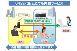 NEC、スマホで内線を利用できる「UNIVERGEどこでも内線サービス」発売