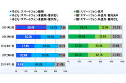 女子高生の半数以上が「ネット友達とリアルで会いたい・会った」