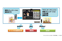 NTTぷらら、「シニア向けスマートTV」サービスのトライアルを開始