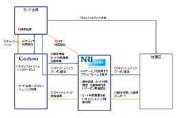 NRIとセディナが実験開始！CLOサービスって何だ？