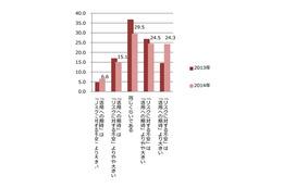 生活者情報ビッグデータの利用、「不安が期待より大きい」層がとくに拡大