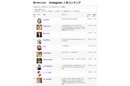 Instagramの人気ランキング、国内1位はモデルの水原希子……ユーザーローカル