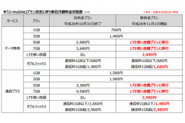 U-mobile、速度・容量に制限なしで月2480円の「LTE使い放題プラン」