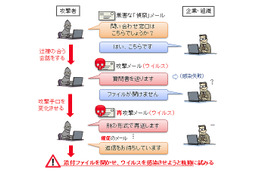 「やり取り型」サイバー攻撃が、さらに巧妙化……国内5組織で新たに確認