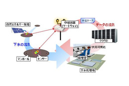 富士通研、下水道氾濫の兆候を低コストに検知する技術を開発