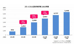 スマホ広告市場、2016年には国内ネット広告の過半数に