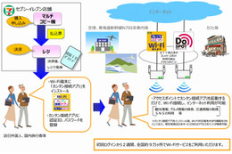 セブン-イレブン、600円で2週間使い切りのWi-Fiサービスを発売