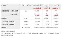 楽天モバイル、通信容量を増量……「2.1GBパック」が「3.1GBパック」に