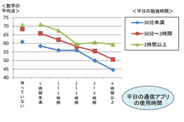 「LINE等を長時間使うと、学習内容が消え、成績が下がる」……東北大ら