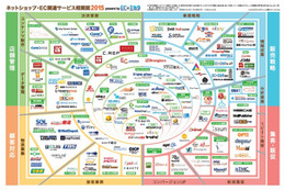 「EC業界相関図」最新ソリューションマップ公開