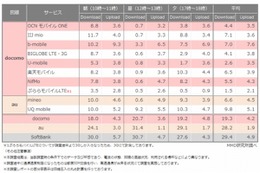 格安スマホは、「お昼時間」に通信キャリアとの大きな差……MMD研究所調べ