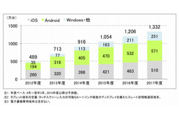 2014年度のタブレットのシェア、AndroidがiPadを僅差で上回る