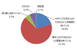 マイナンバー、「すぐに対応しないと」と危機感を持つ経営層は2割
