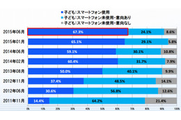 女子中学生のスマホ所有率、半年で5割から7割に増加