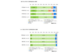 中学生の携帯ユーザー、半数がキャリアのスマホを使用……高校生は9割に上昇