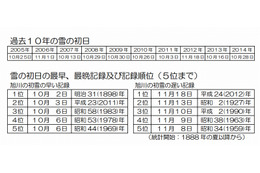旭川で「初雪」……平年より10日早め